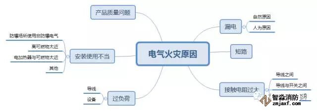 電氣火災(zāi)原因