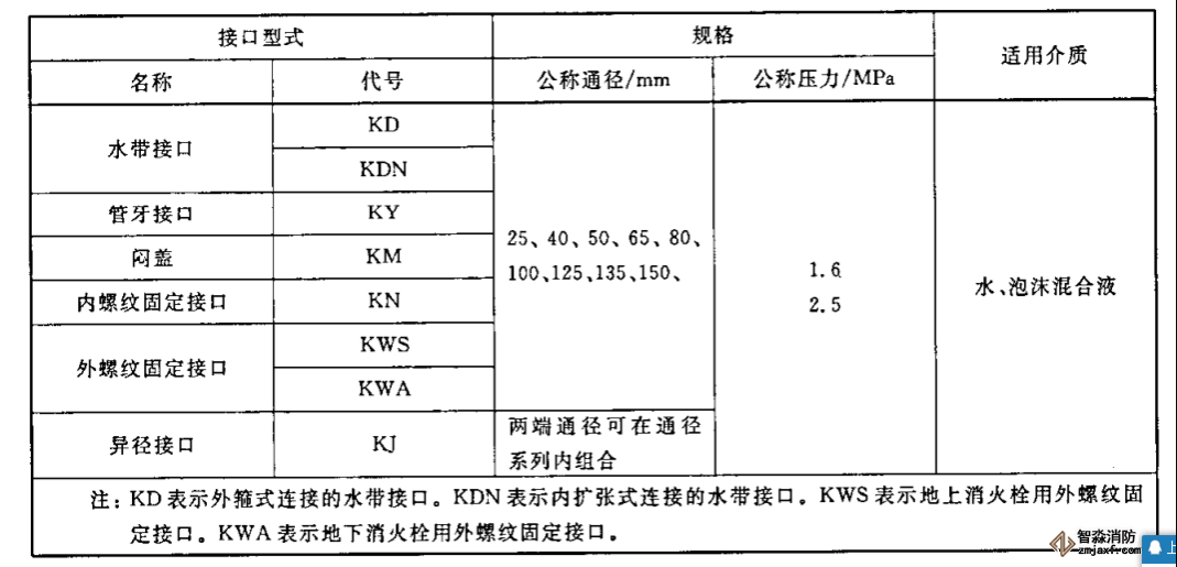 消防接口儀器配置試驗方案2