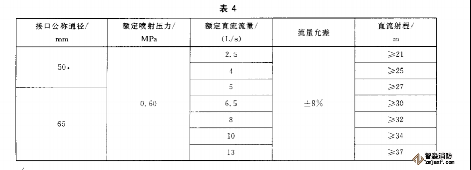 消防水槍儀器配置試驗方案3